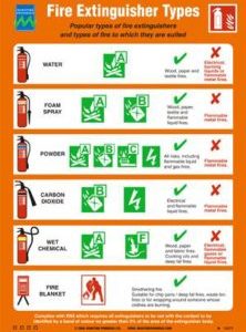 Poster, Fire extinguisher types