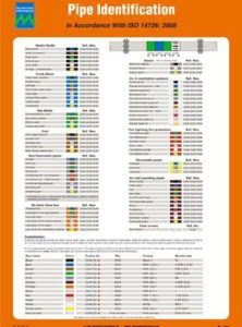 Pipe identification poster