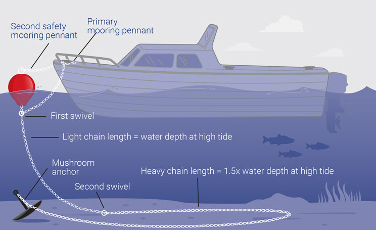 CM SERIES MOORING - Image 2